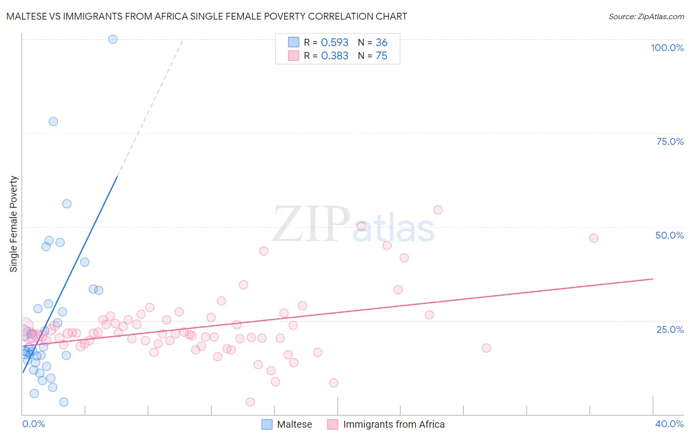 Maltese vs Immigrants from Africa Single Female Poverty