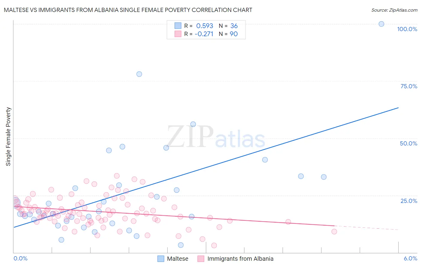 Maltese vs Immigrants from Albania Single Female Poverty