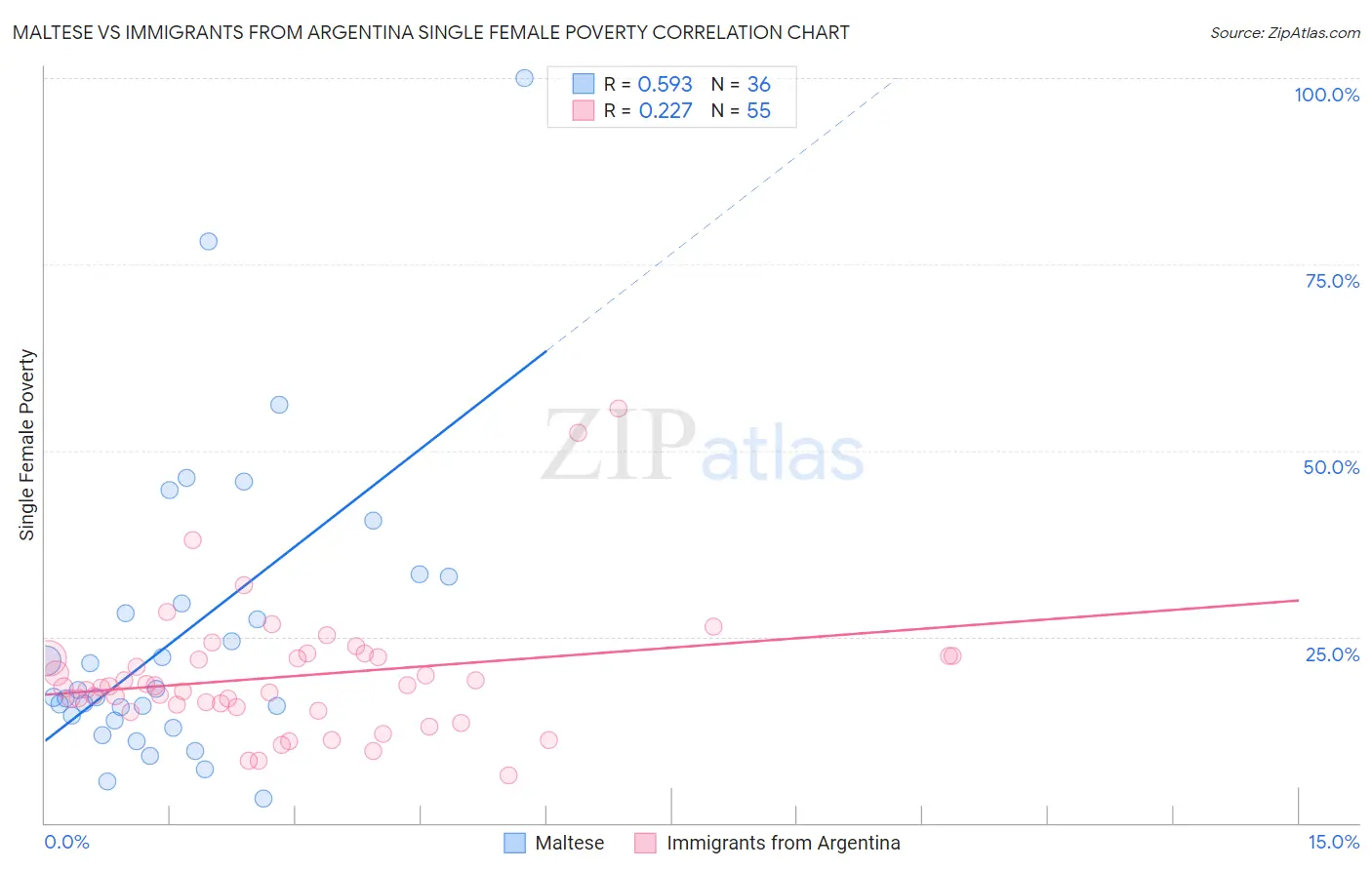 Maltese vs Immigrants from Argentina Single Female Poverty