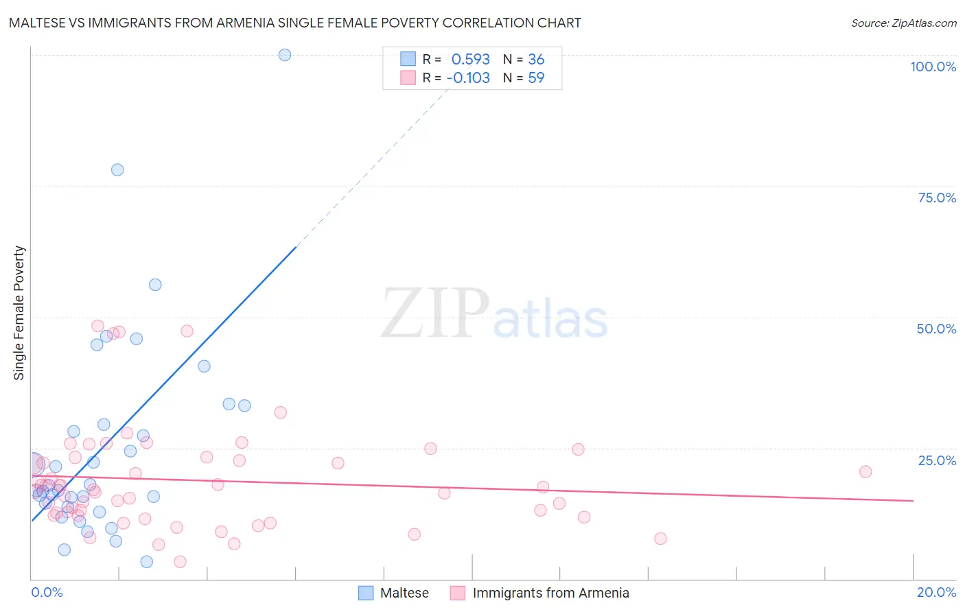 Maltese vs Immigrants from Armenia Single Female Poverty