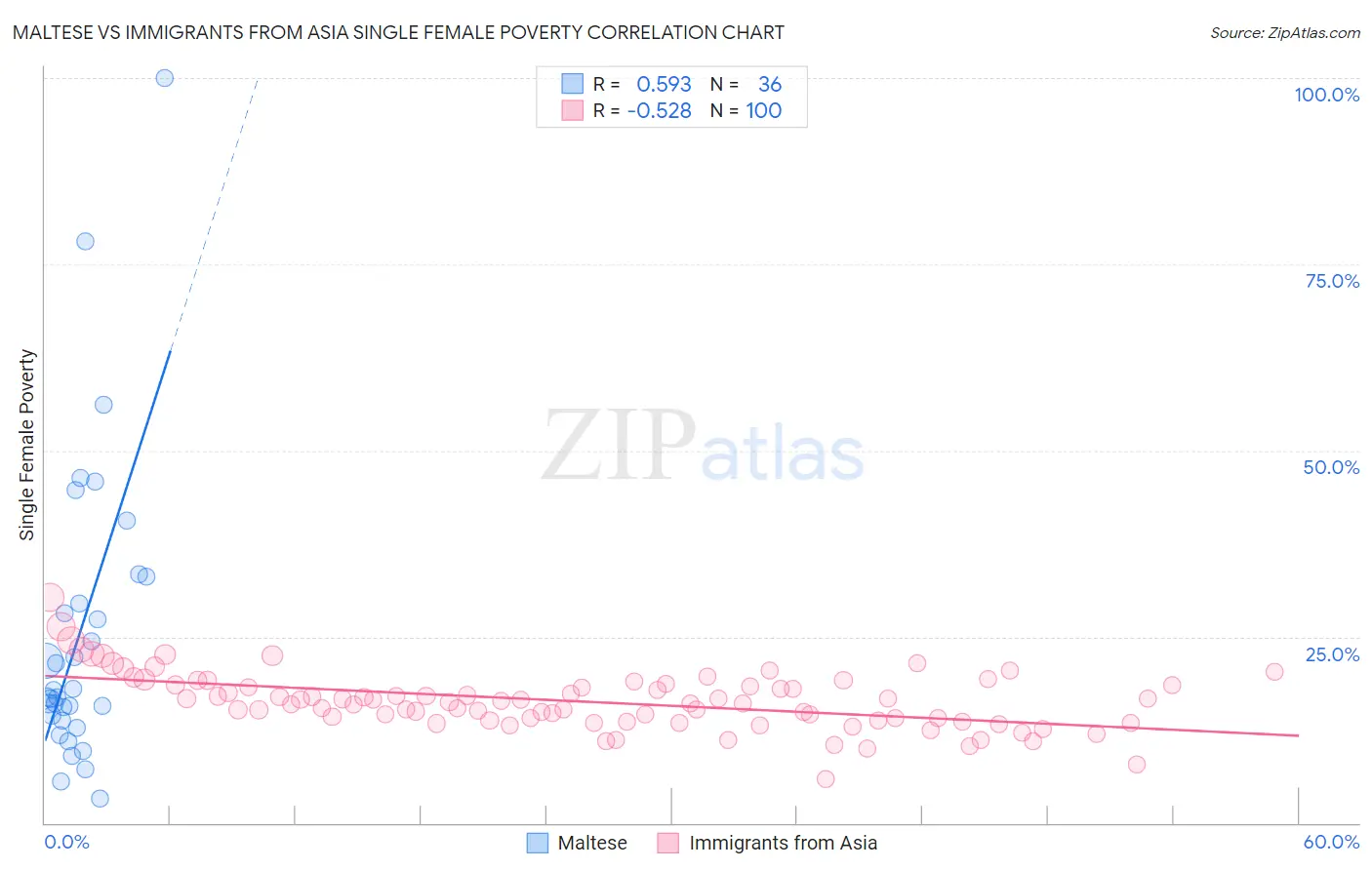 Maltese vs Immigrants from Asia Single Female Poverty