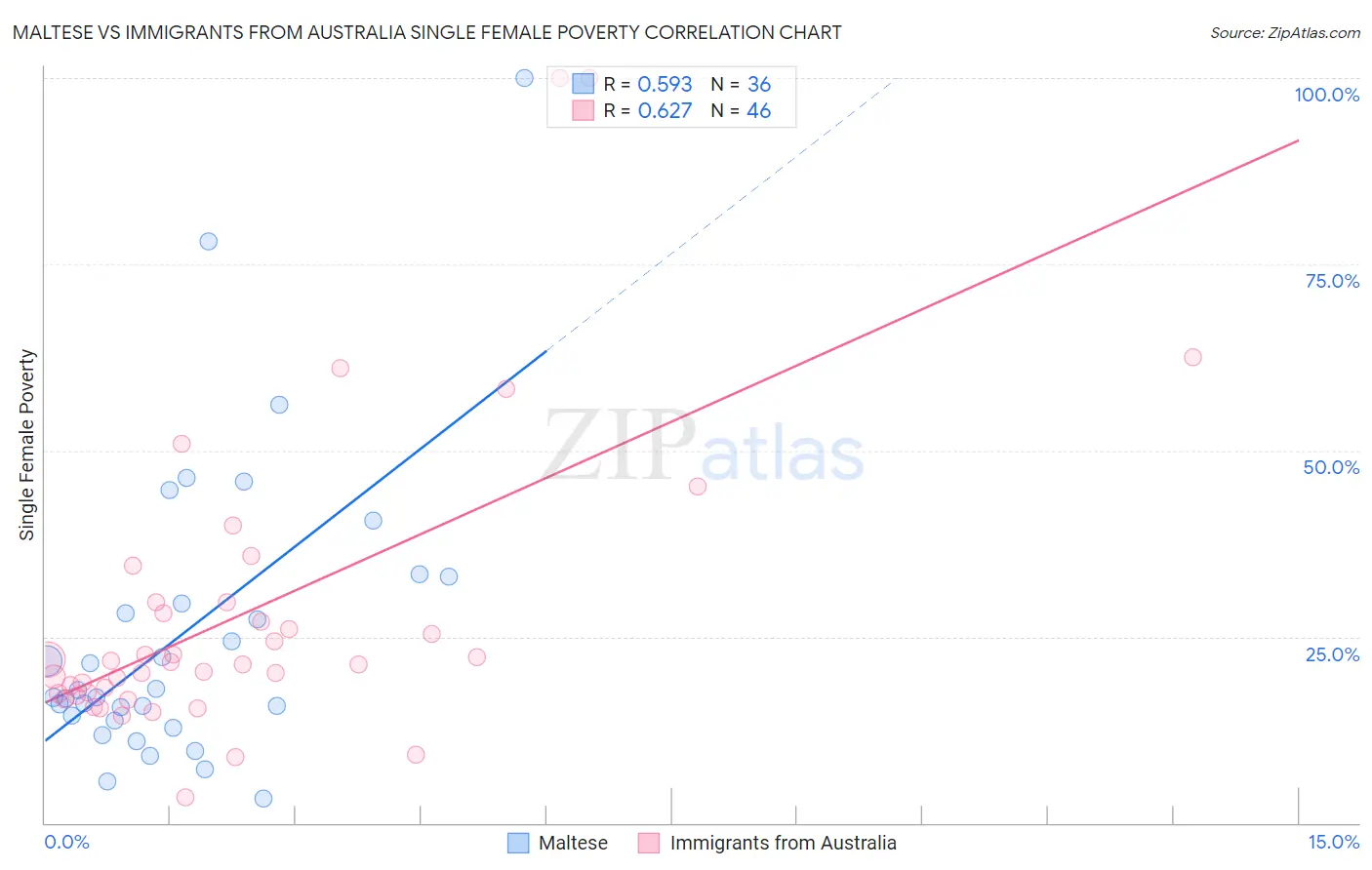 Maltese vs Immigrants from Australia Single Female Poverty