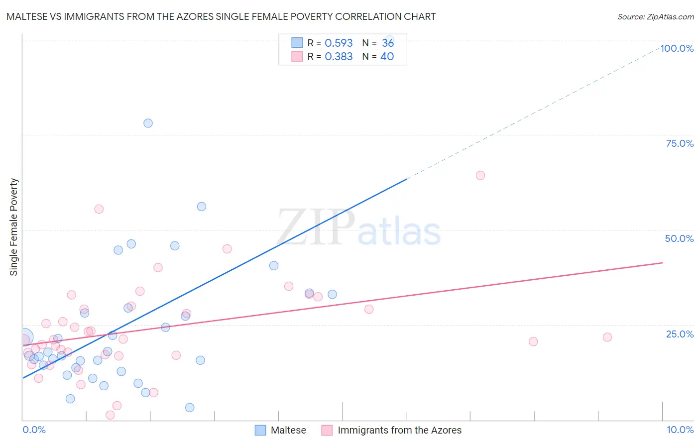 Maltese vs Immigrants from the Azores Single Female Poverty