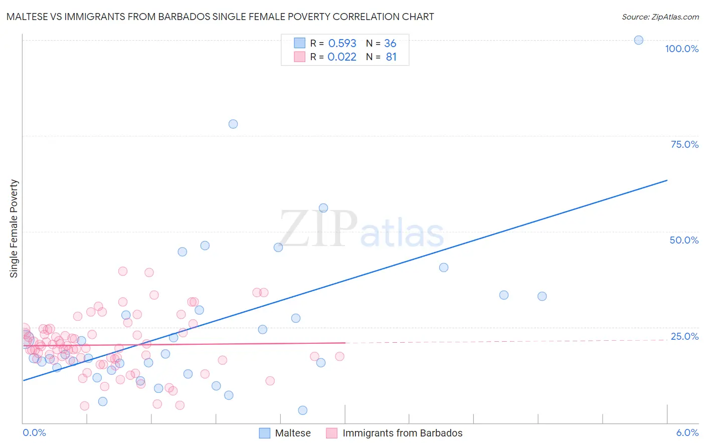 Maltese vs Immigrants from Barbados Single Female Poverty