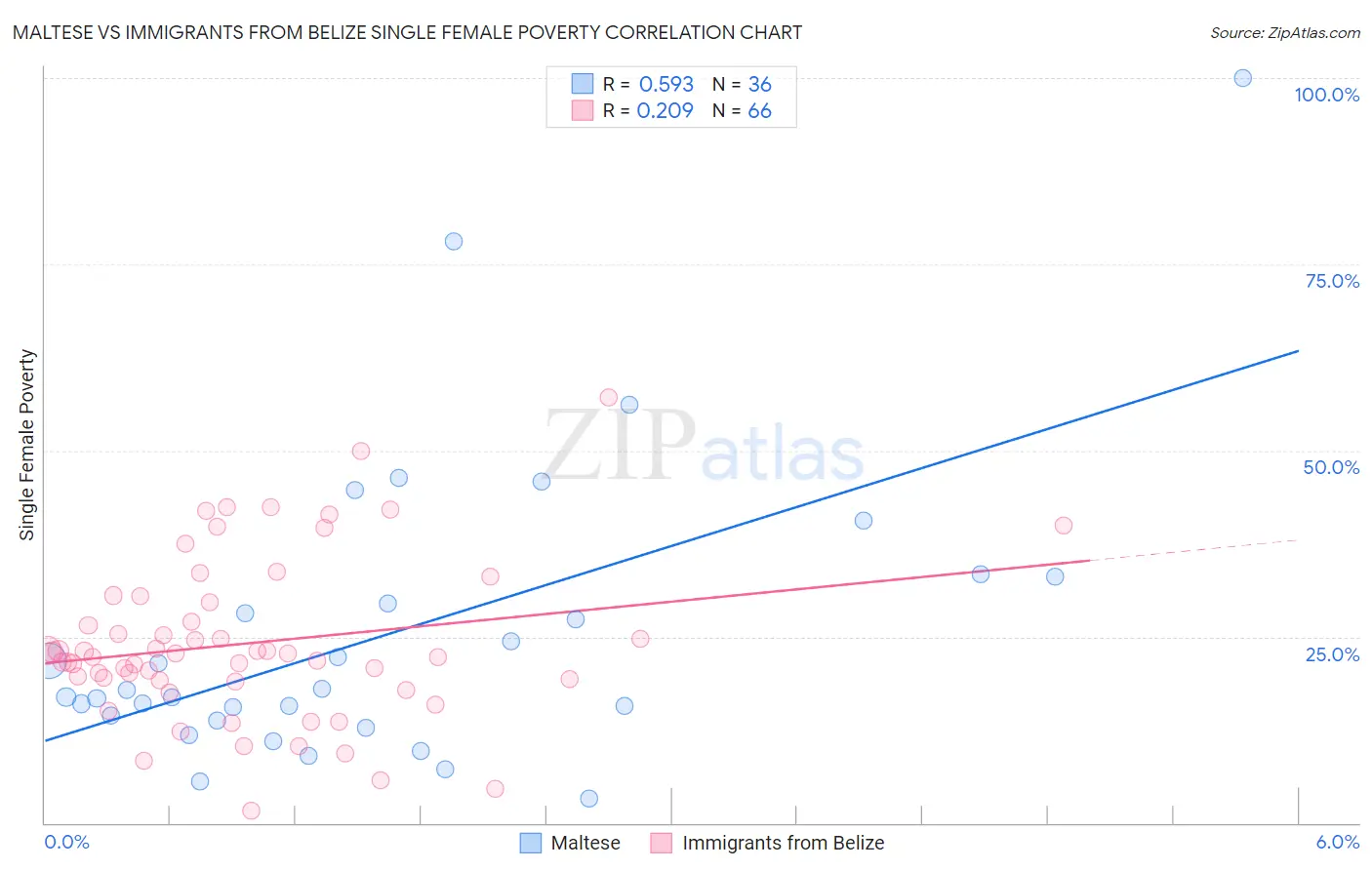 Maltese vs Immigrants from Belize Single Female Poverty