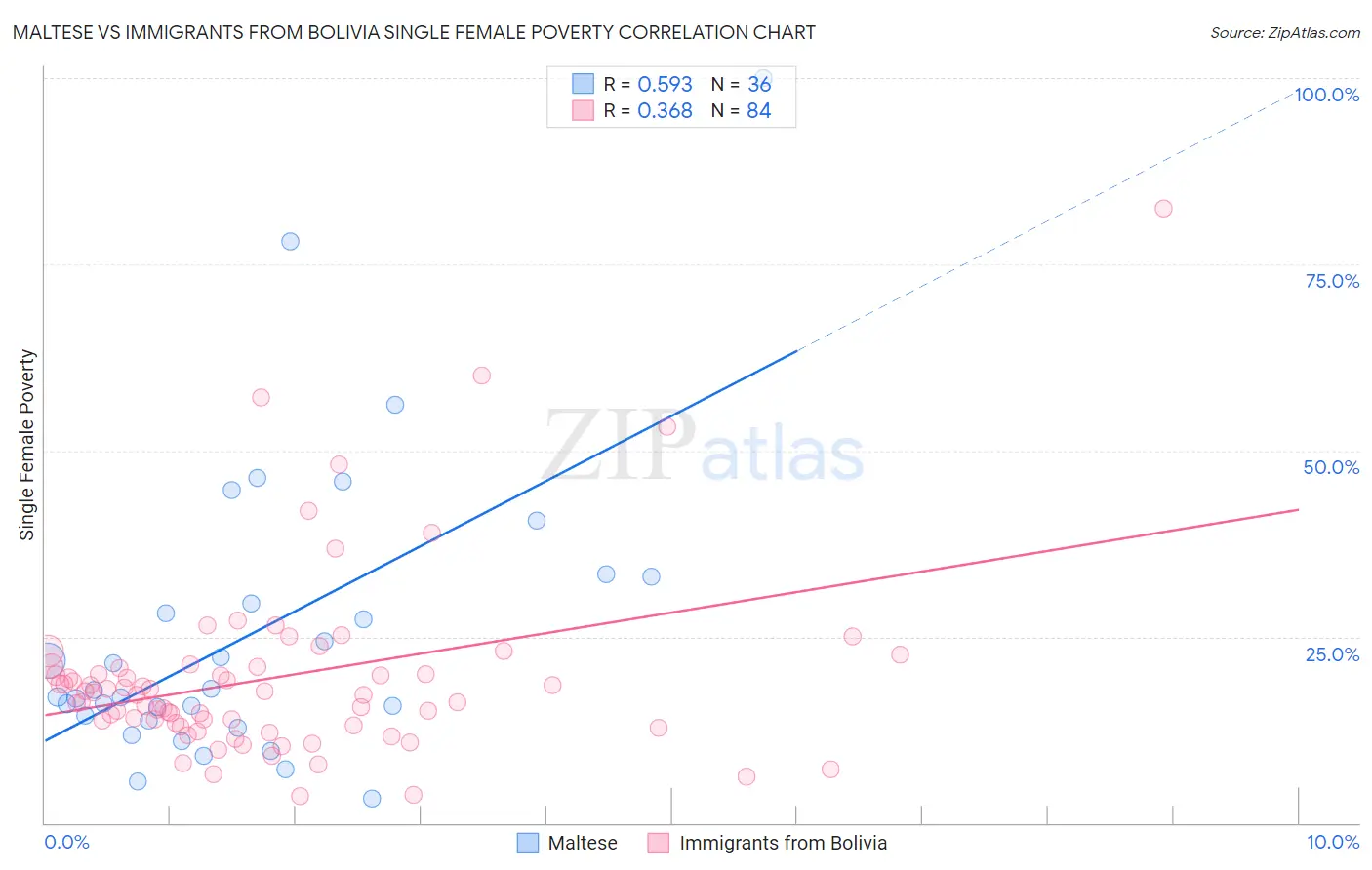 Maltese vs Immigrants from Bolivia Single Female Poverty