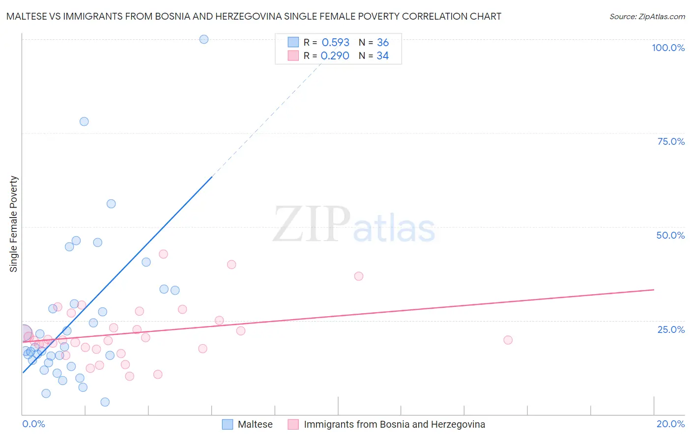 Maltese vs Immigrants from Bosnia and Herzegovina Single Female Poverty