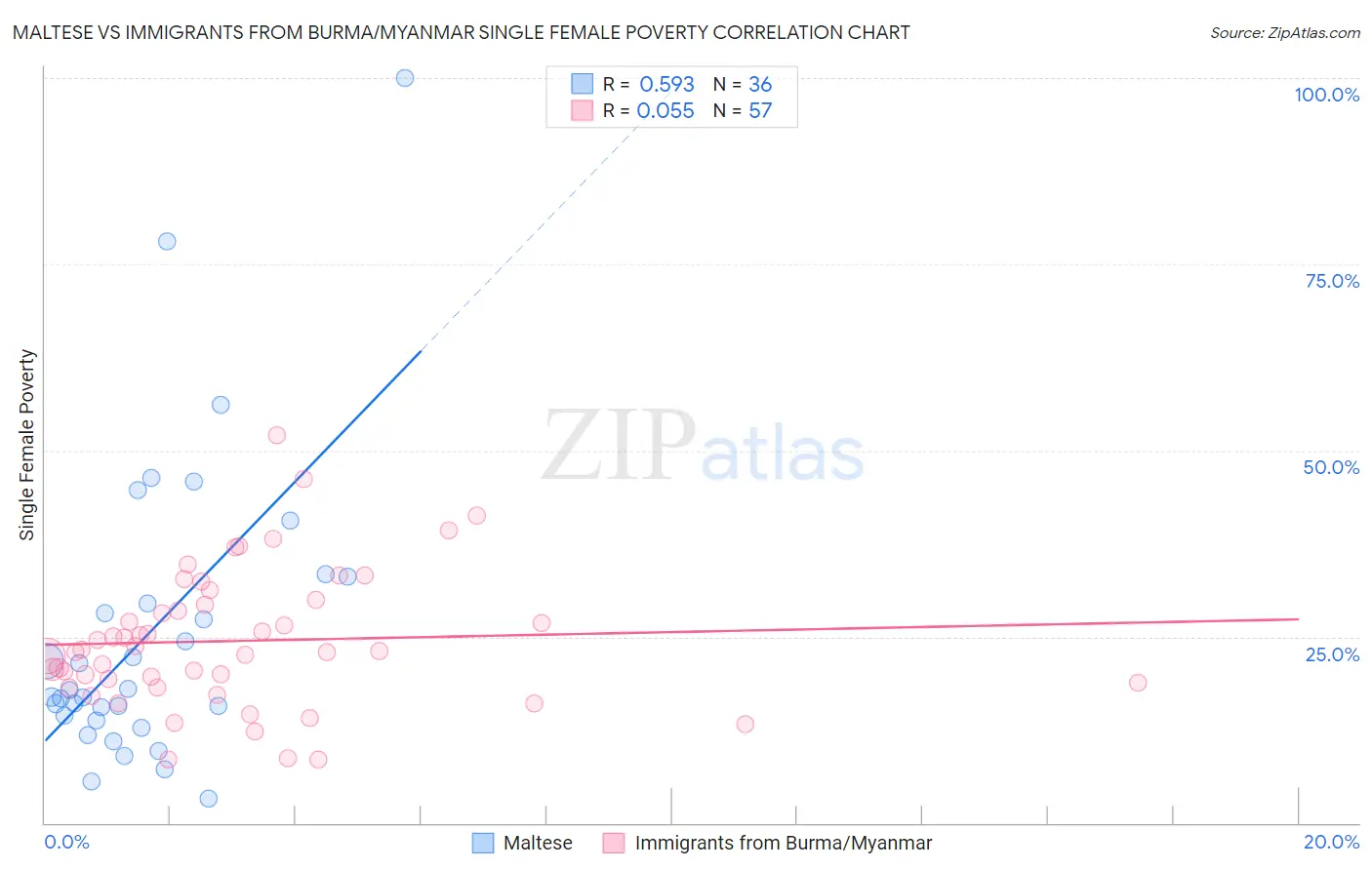 Maltese vs Immigrants from Burma/Myanmar Single Female Poverty