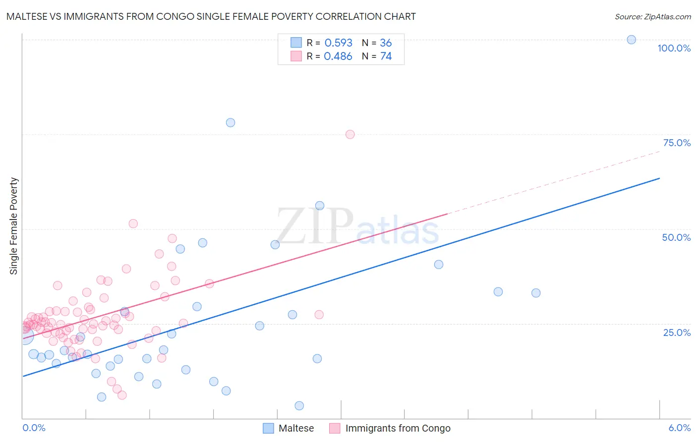 Maltese vs Immigrants from Congo Single Female Poverty