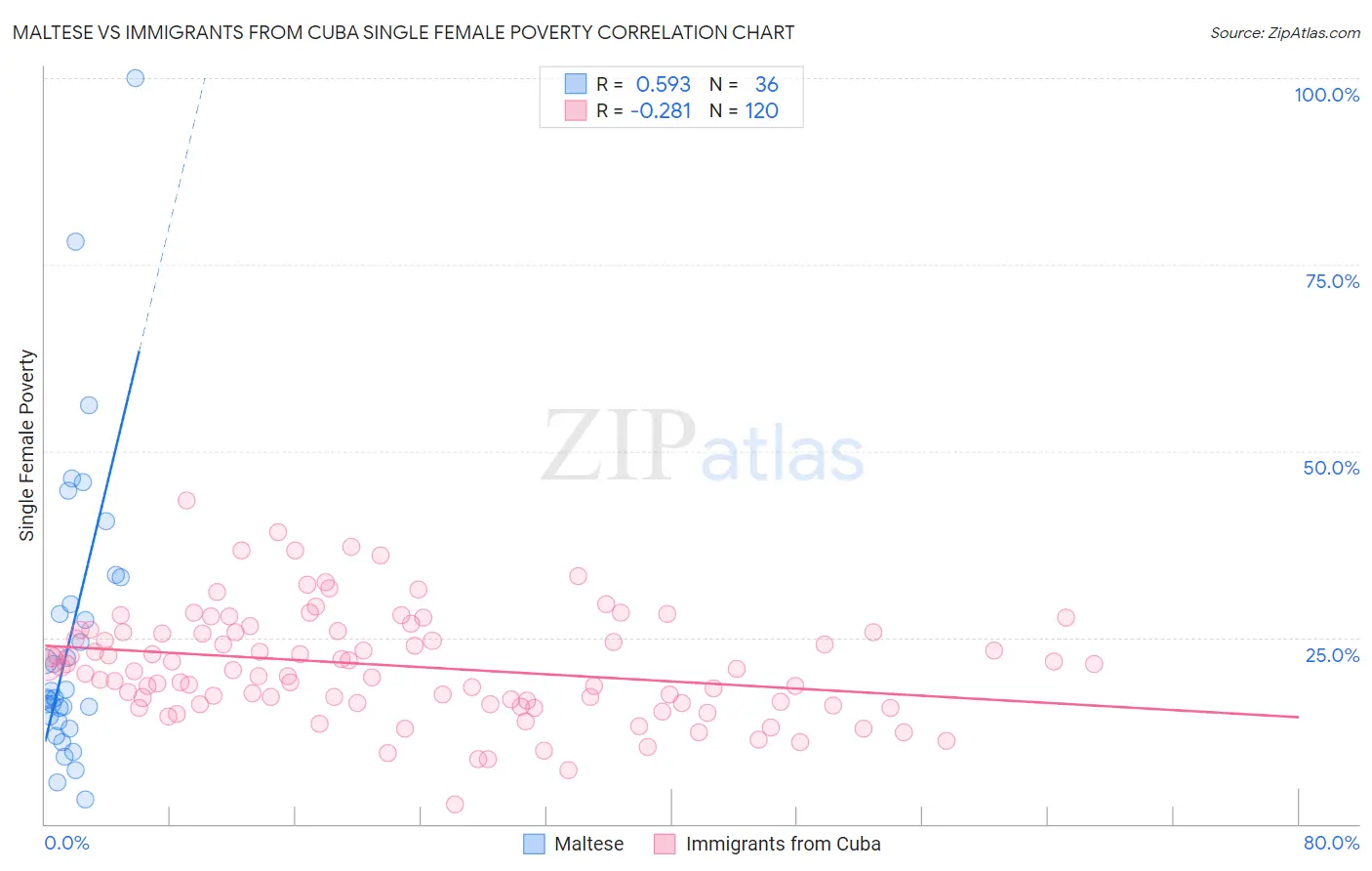 Maltese vs Immigrants from Cuba Single Female Poverty