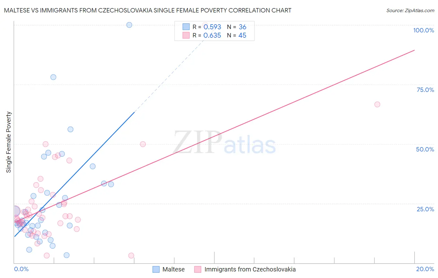 Maltese vs Immigrants from Czechoslovakia Single Female Poverty