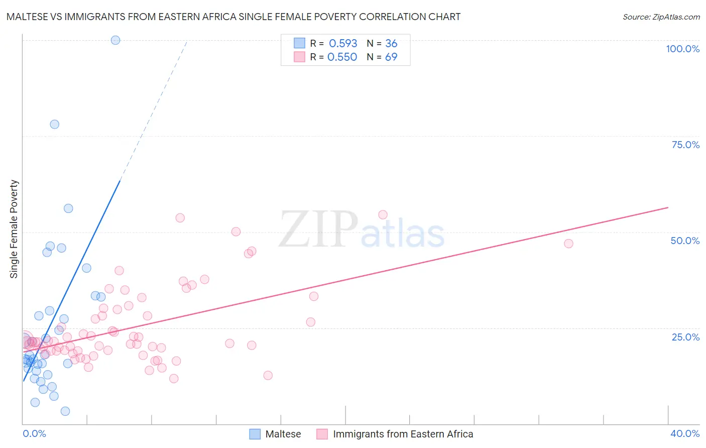 Maltese vs Immigrants from Eastern Africa Single Female Poverty