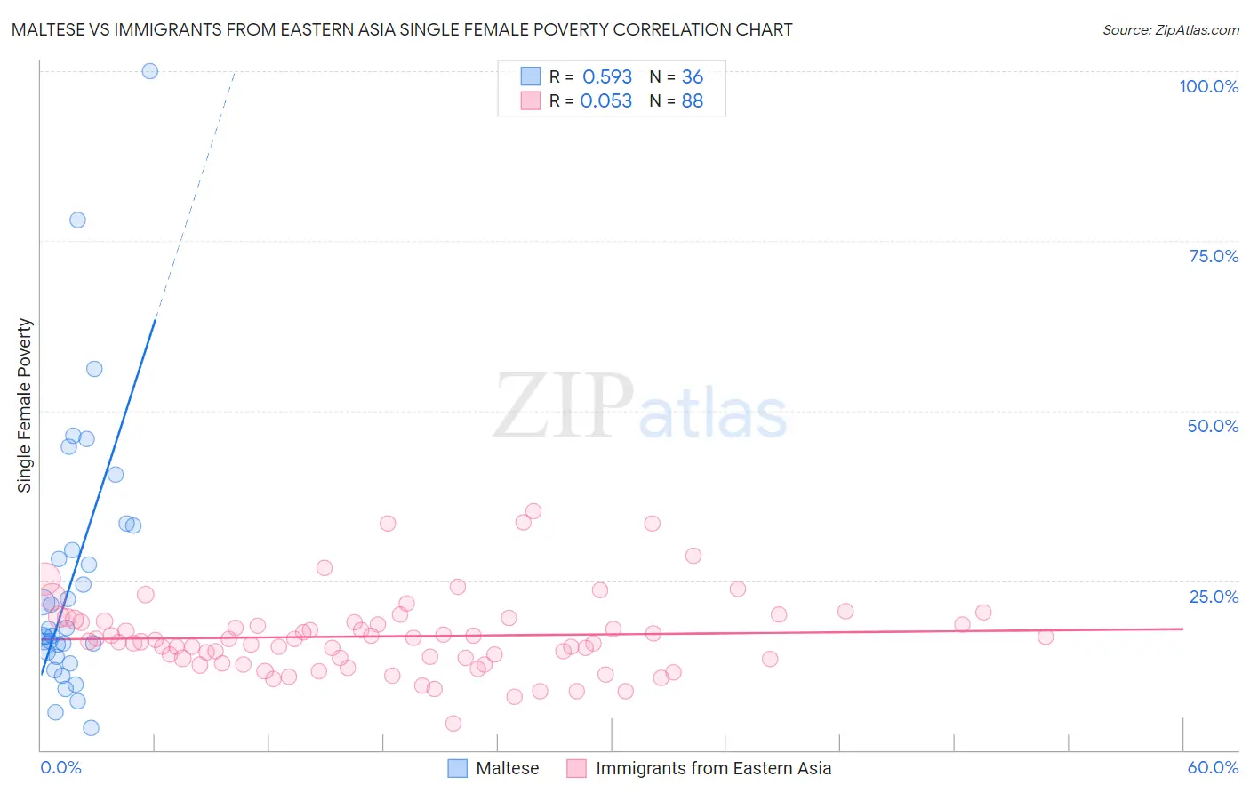 Maltese vs Immigrants from Eastern Asia Single Female Poverty