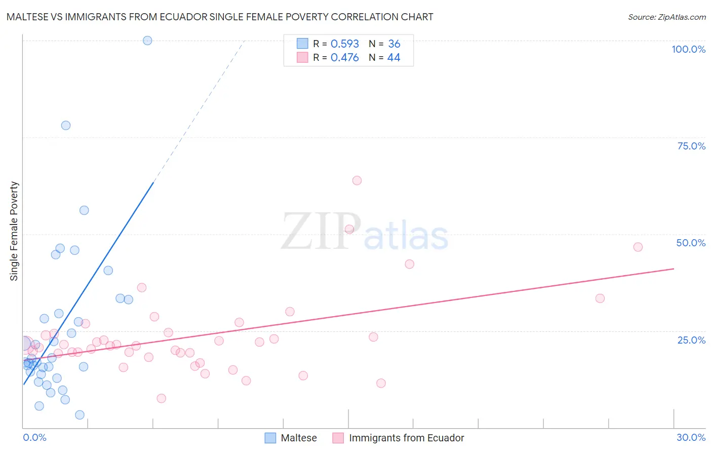 Maltese vs Immigrants from Ecuador Single Female Poverty