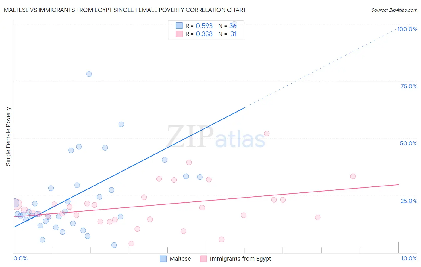 Maltese vs Immigrants from Egypt Single Female Poverty