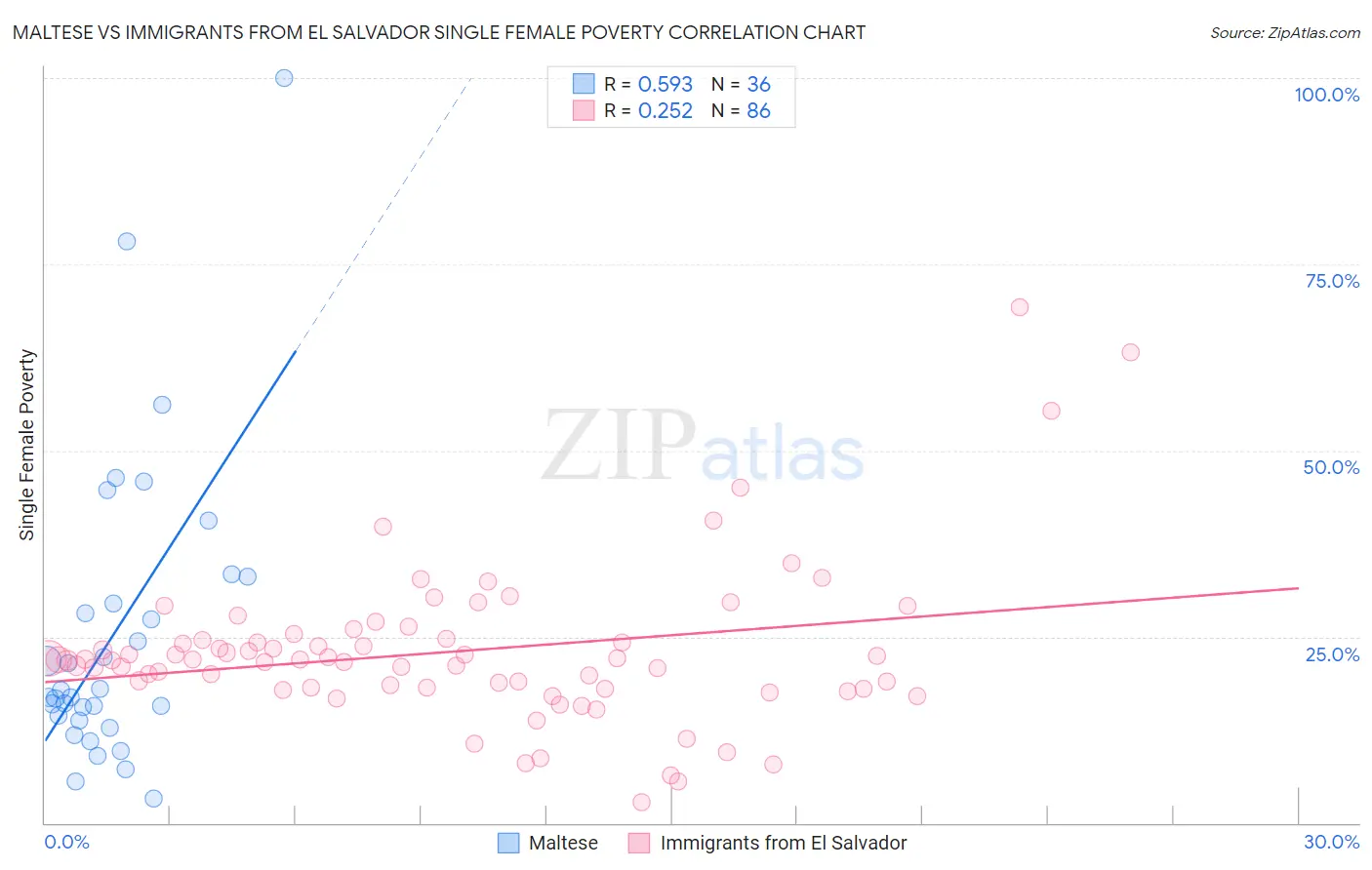 Maltese vs Immigrants from El Salvador Single Female Poverty