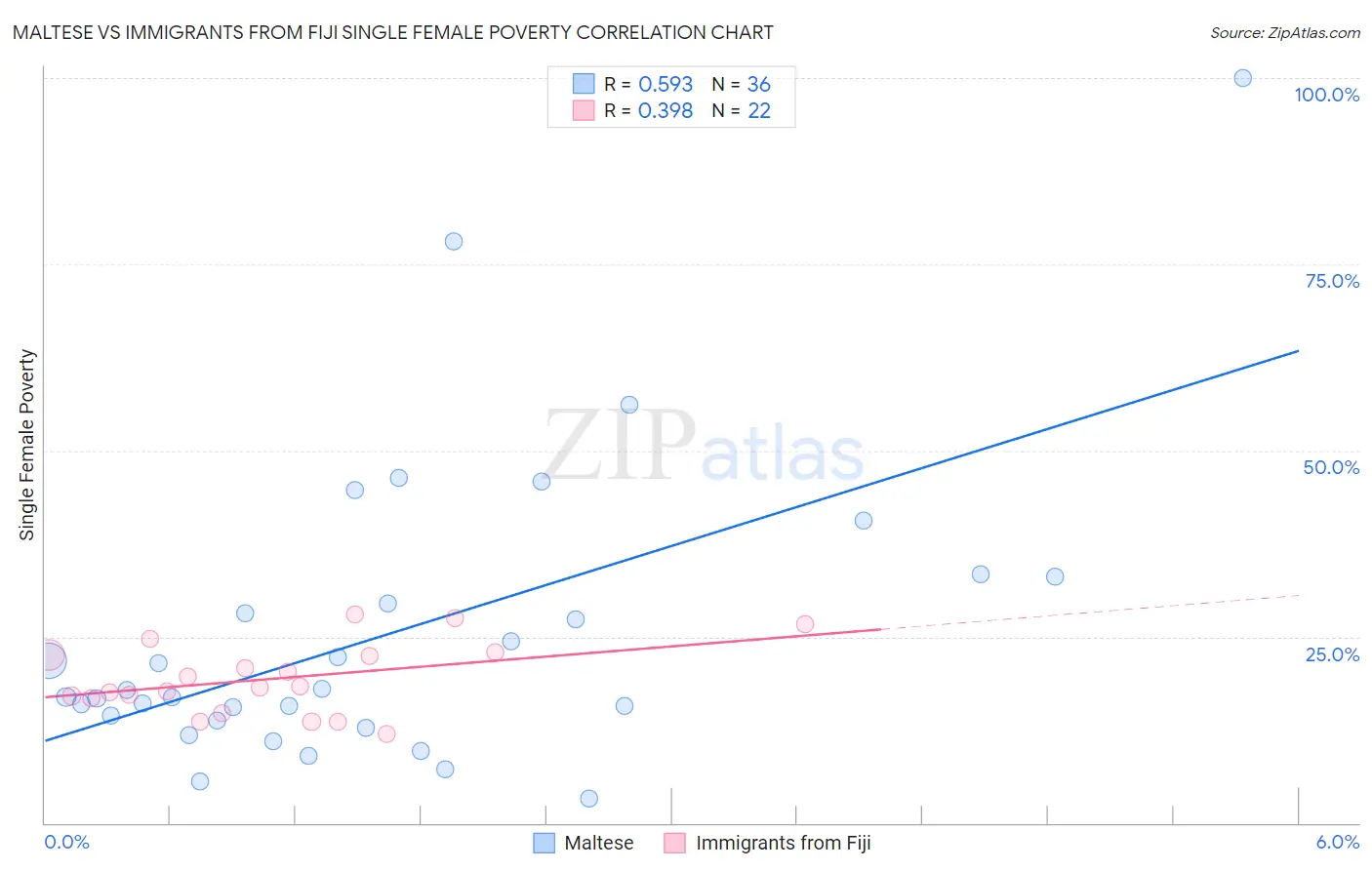 Maltese vs Immigrants from Fiji Single Female Poverty