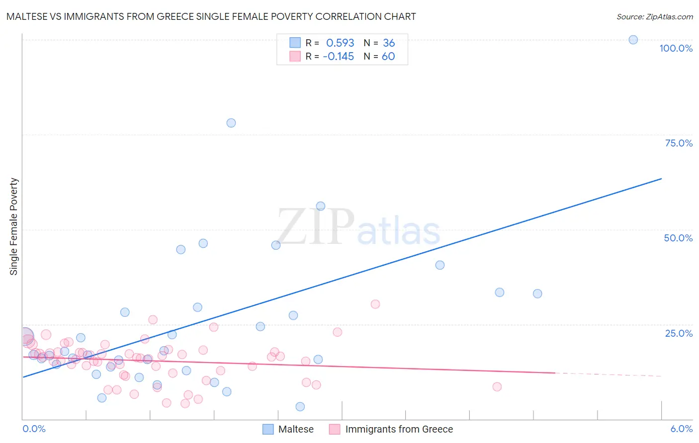 Maltese vs Immigrants from Greece Single Female Poverty