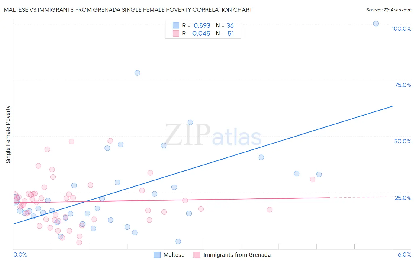 Maltese vs Immigrants from Grenada Single Female Poverty