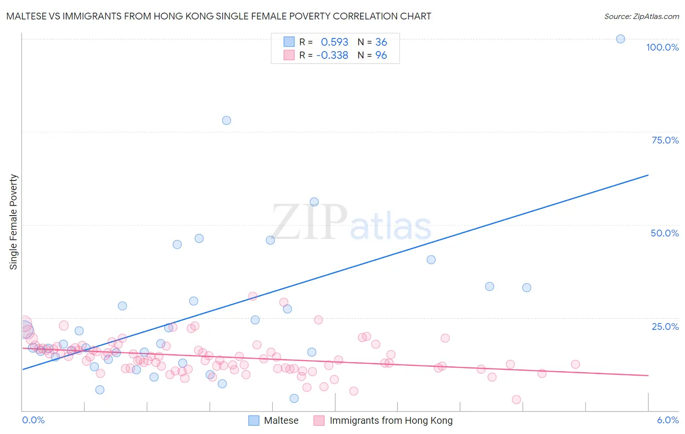 Maltese vs Immigrants from Hong Kong Single Female Poverty