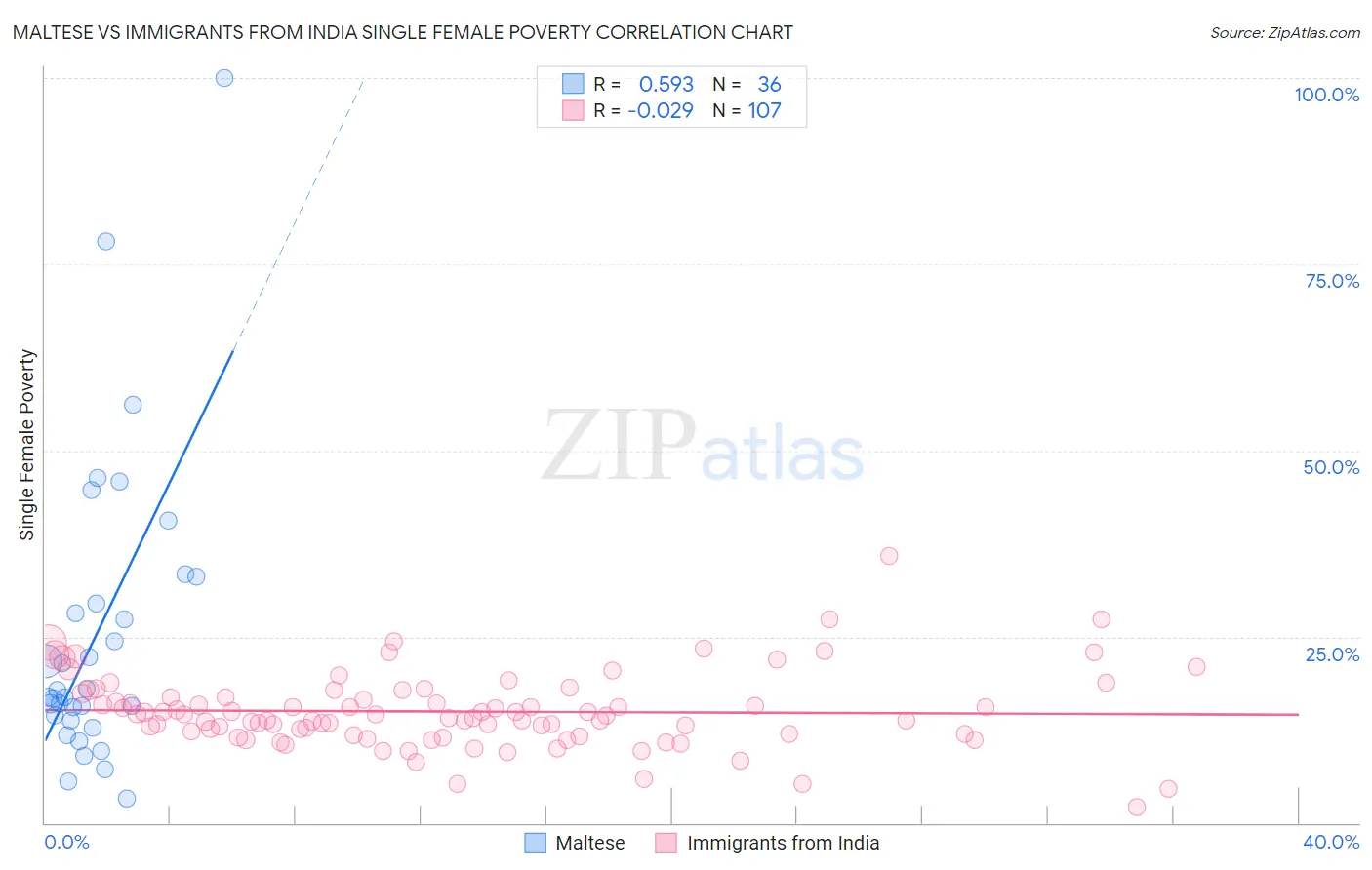 Maltese vs Immigrants from India Single Female Poverty