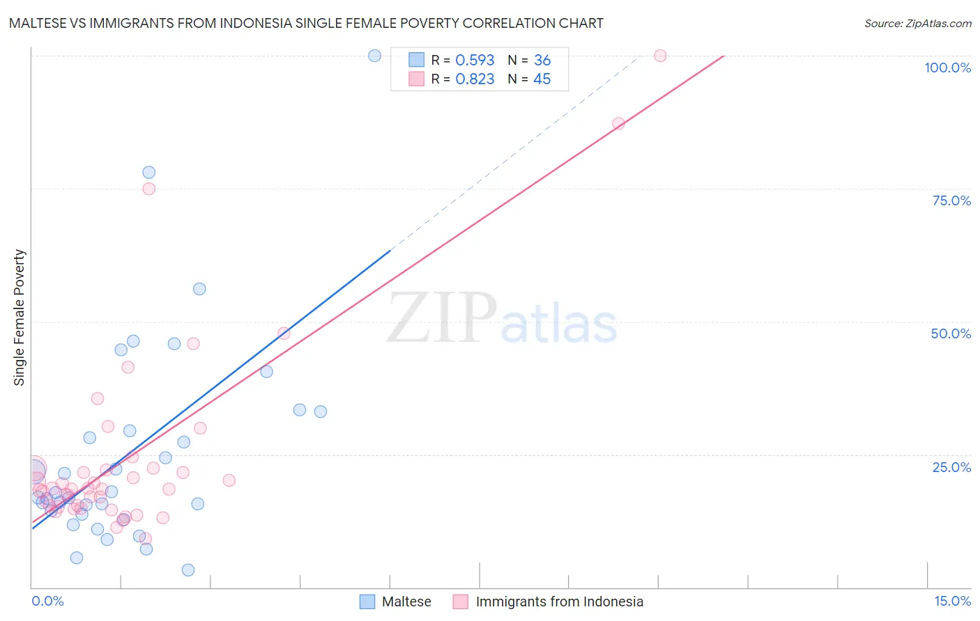 Maltese vs Immigrants from Indonesia Single Female Poverty