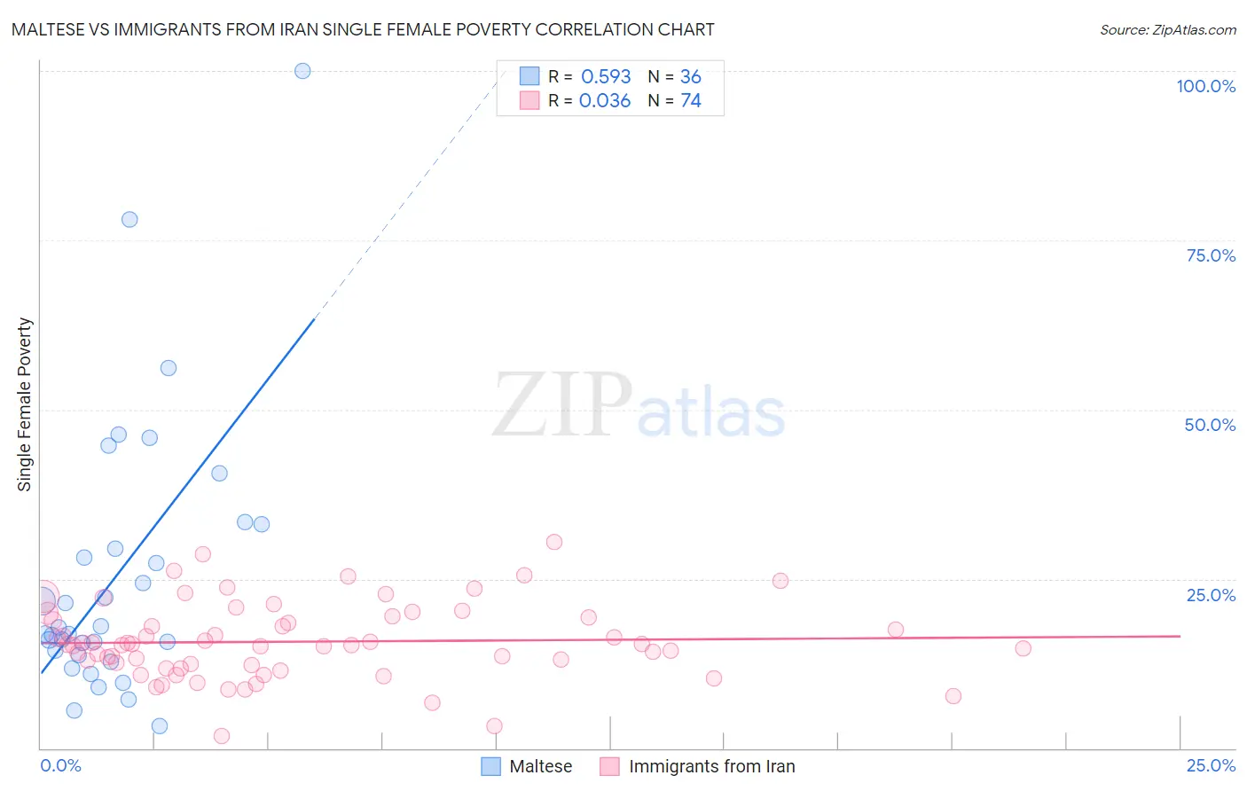 Maltese vs Immigrants from Iran Single Female Poverty