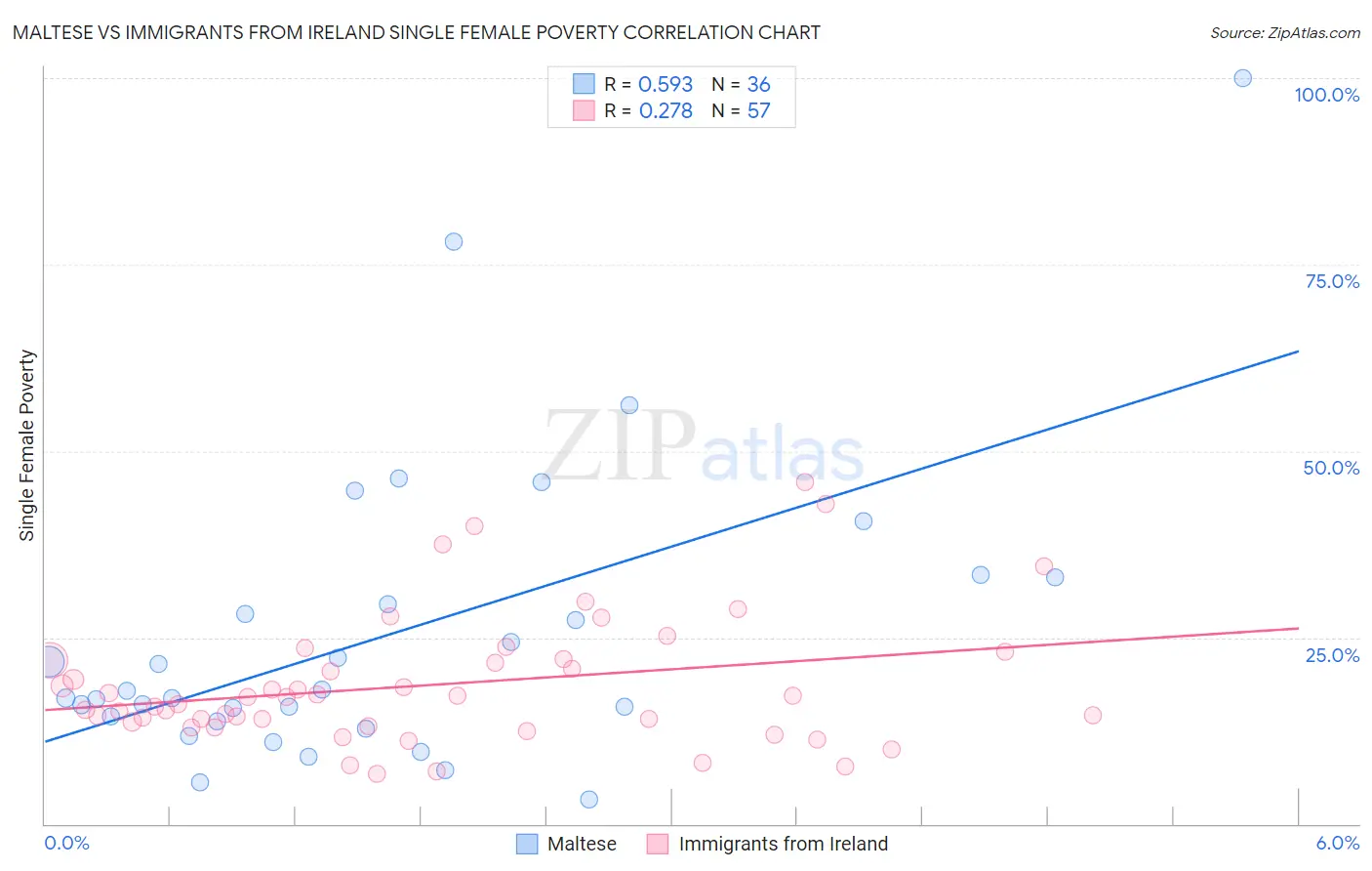 Maltese vs Immigrants from Ireland Single Female Poverty