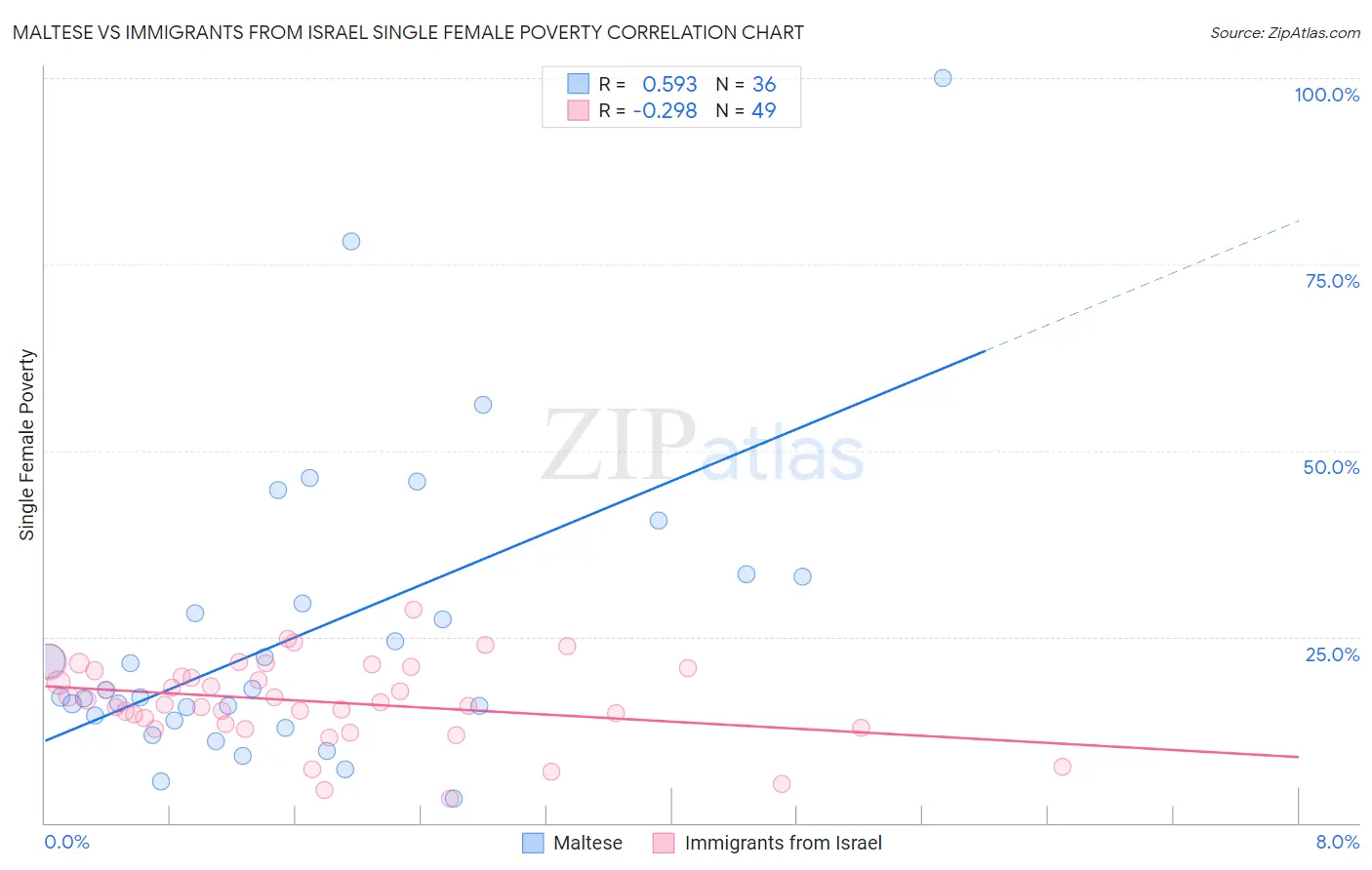 Maltese vs Immigrants from Israel Single Female Poverty