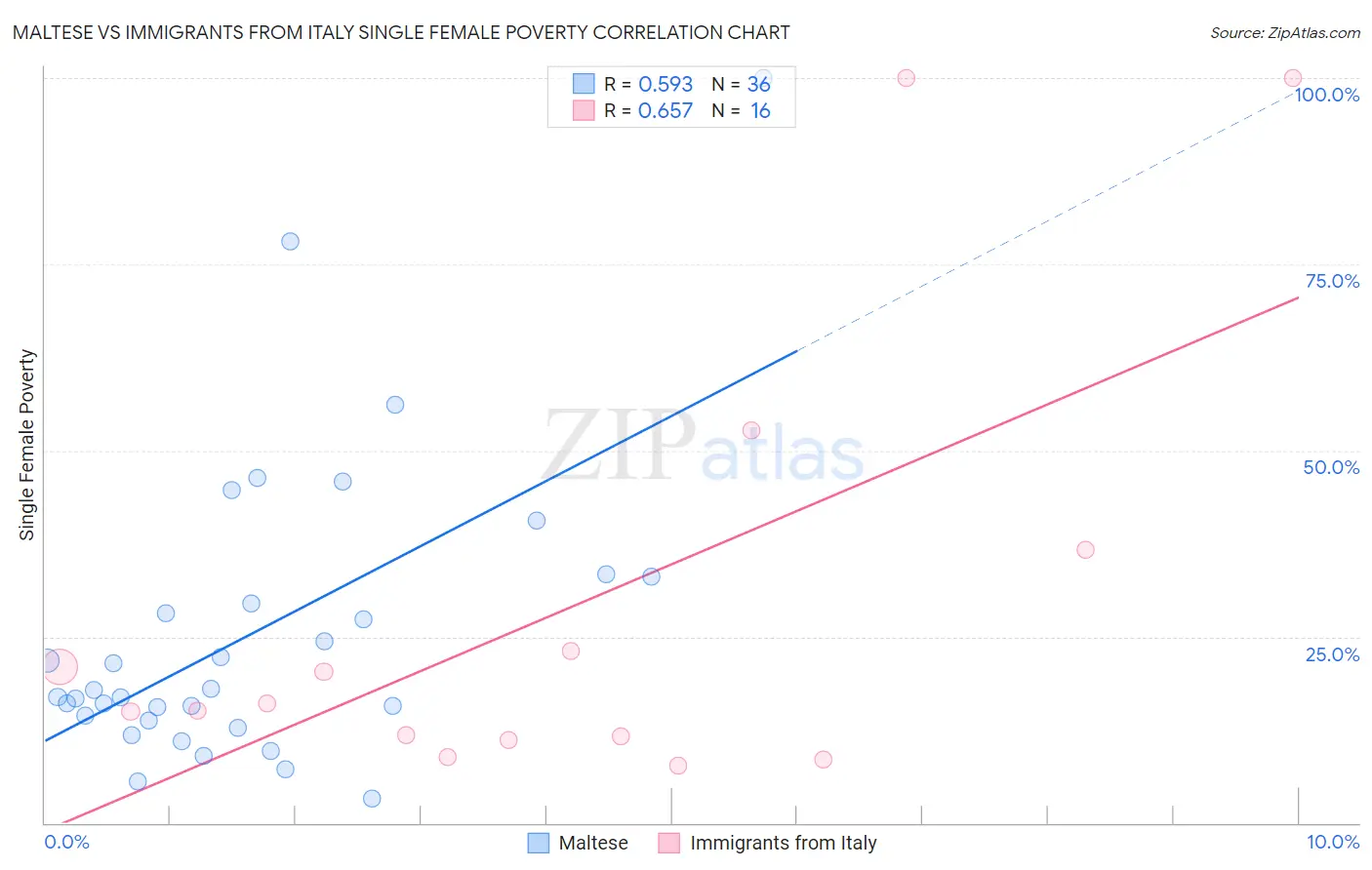 Maltese vs Immigrants from Italy Single Female Poverty