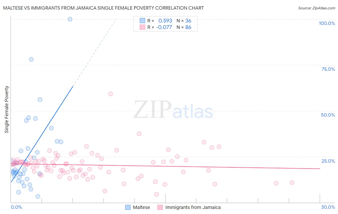 Maltese vs Immigrants from Jamaica Single Female Poverty