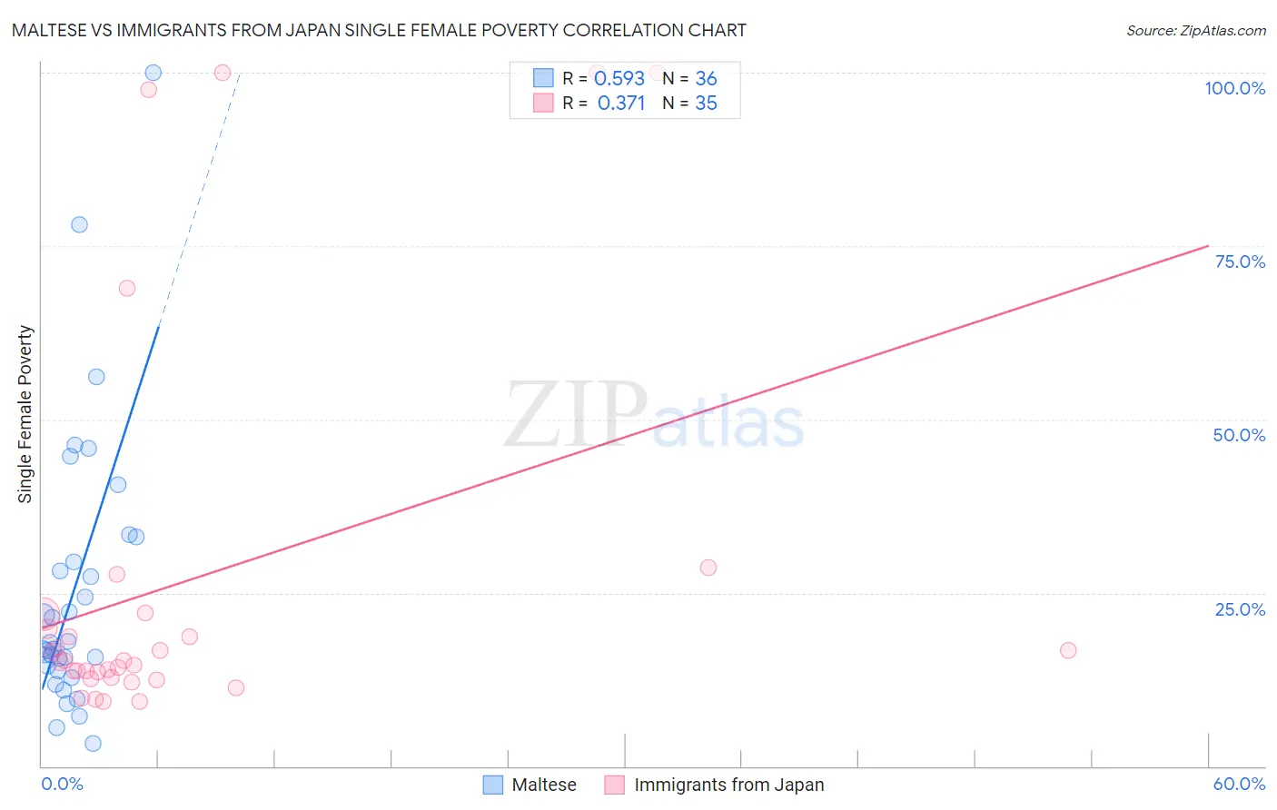 Maltese vs Immigrants from Japan Single Female Poverty