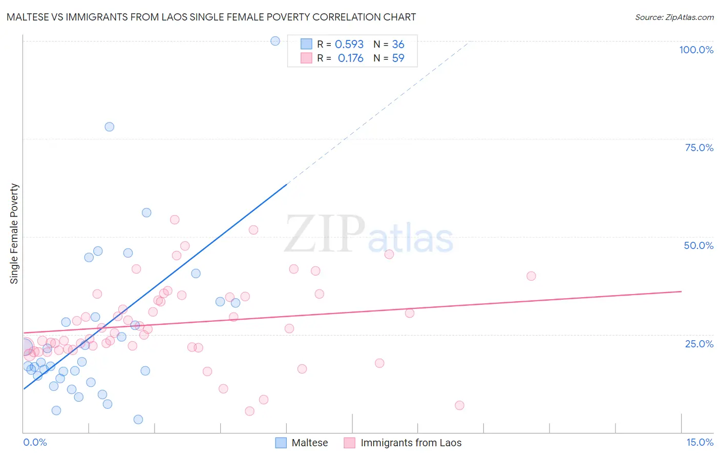 Maltese vs Immigrants from Laos Single Female Poverty