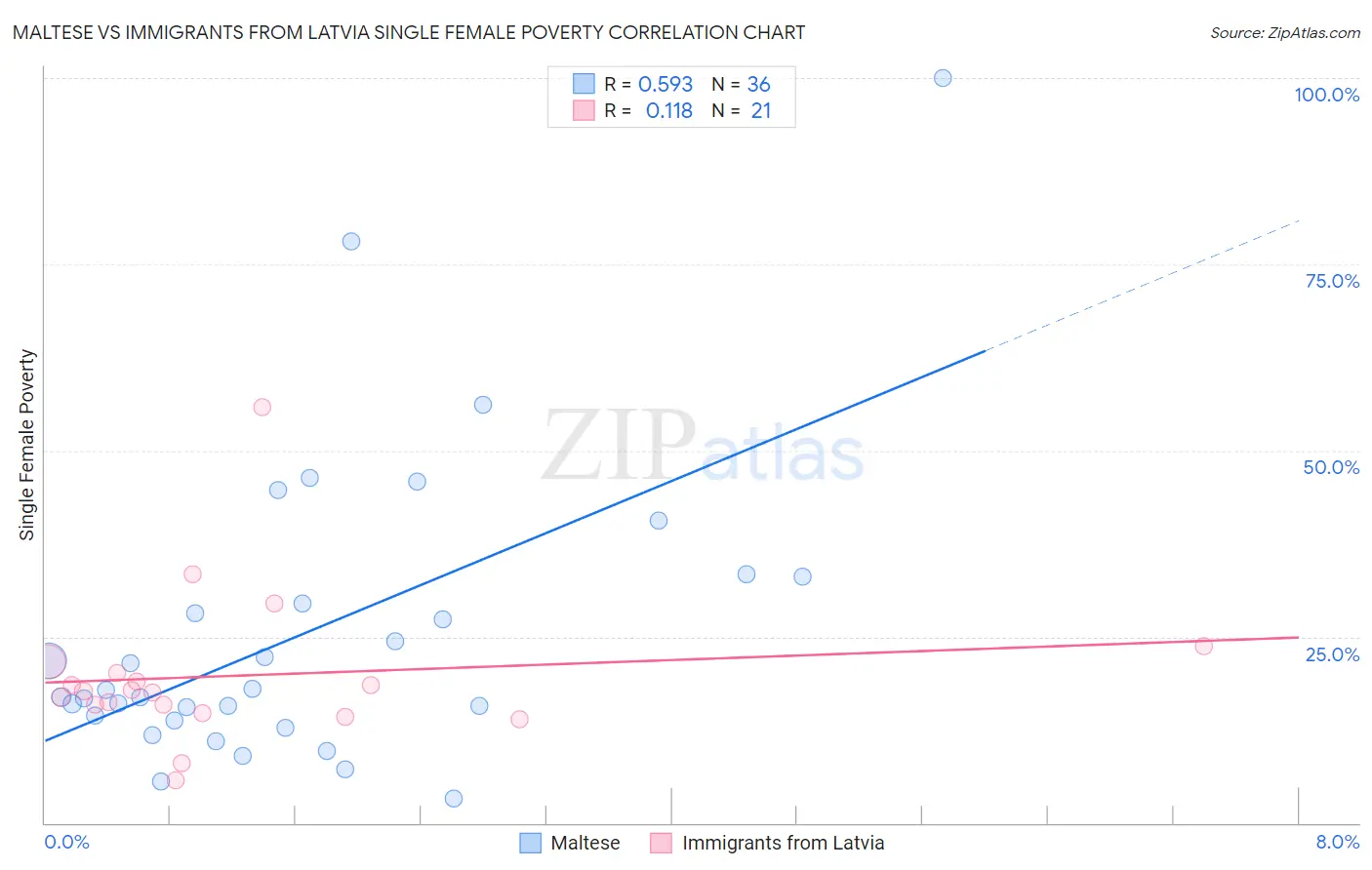 Maltese vs Immigrants from Latvia Single Female Poverty