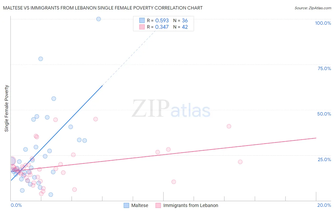 Maltese vs Immigrants from Lebanon Single Female Poverty