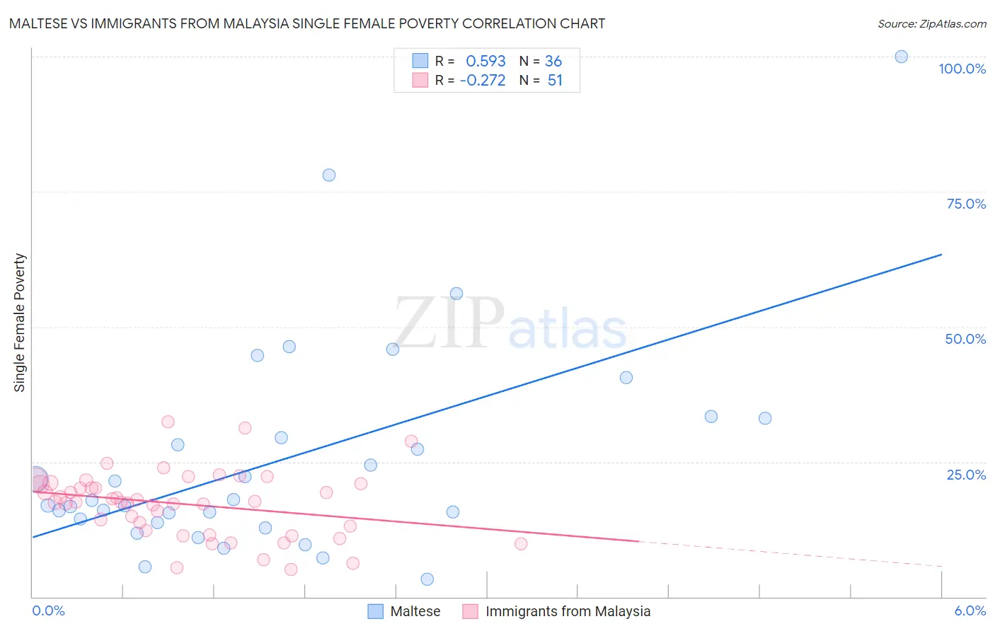 Maltese vs Immigrants from Malaysia Single Female Poverty