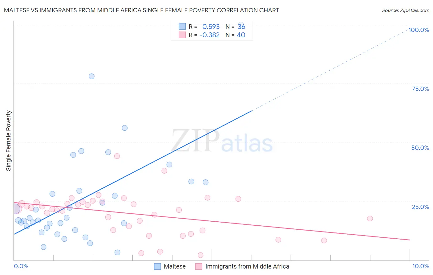 Maltese vs Immigrants from Middle Africa Single Female Poverty