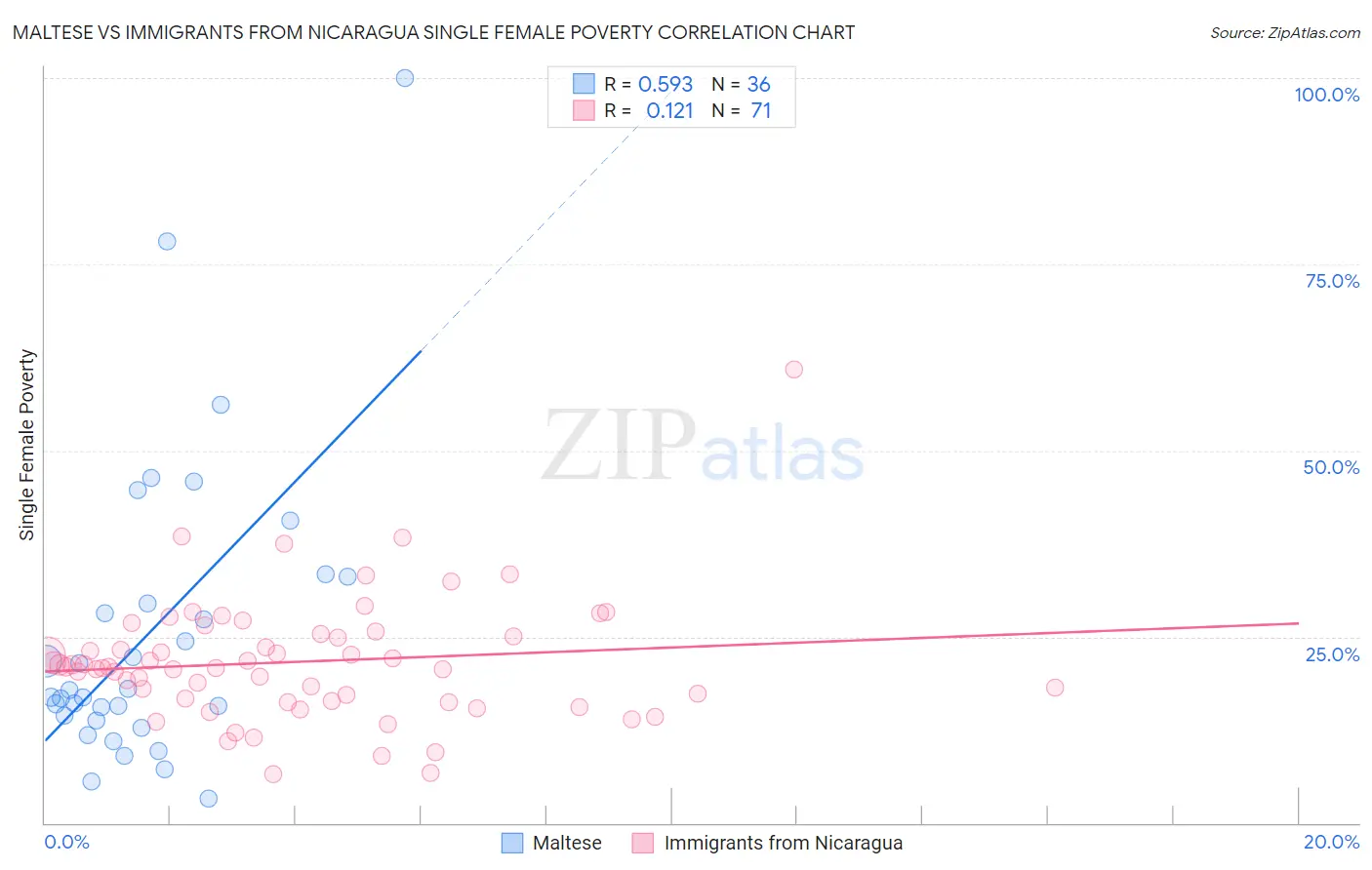 Maltese vs Immigrants from Nicaragua Single Female Poverty