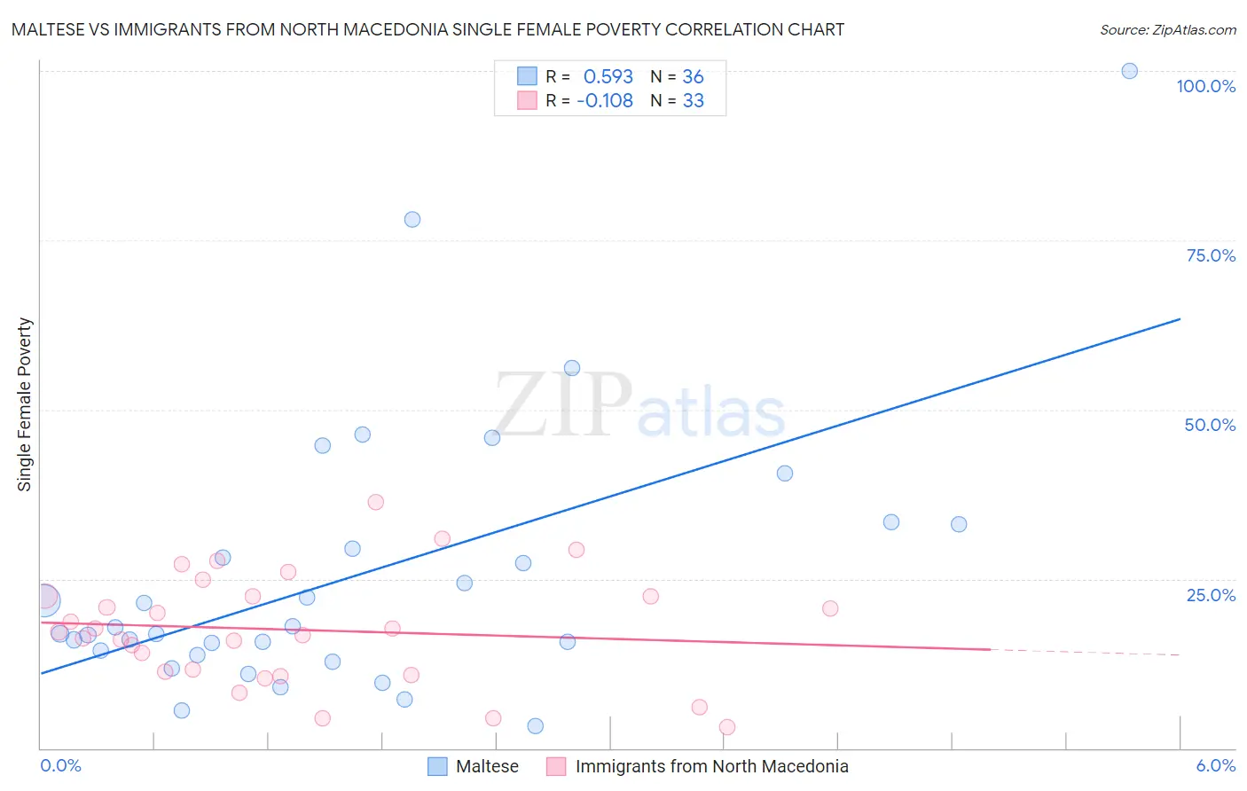 Maltese vs Immigrants from North Macedonia Single Female Poverty