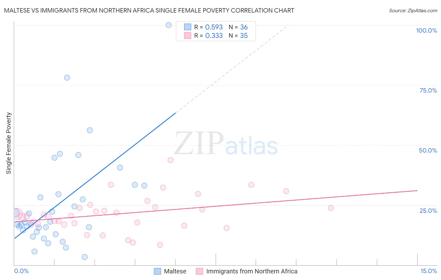 Maltese vs Immigrants from Northern Africa Single Female Poverty