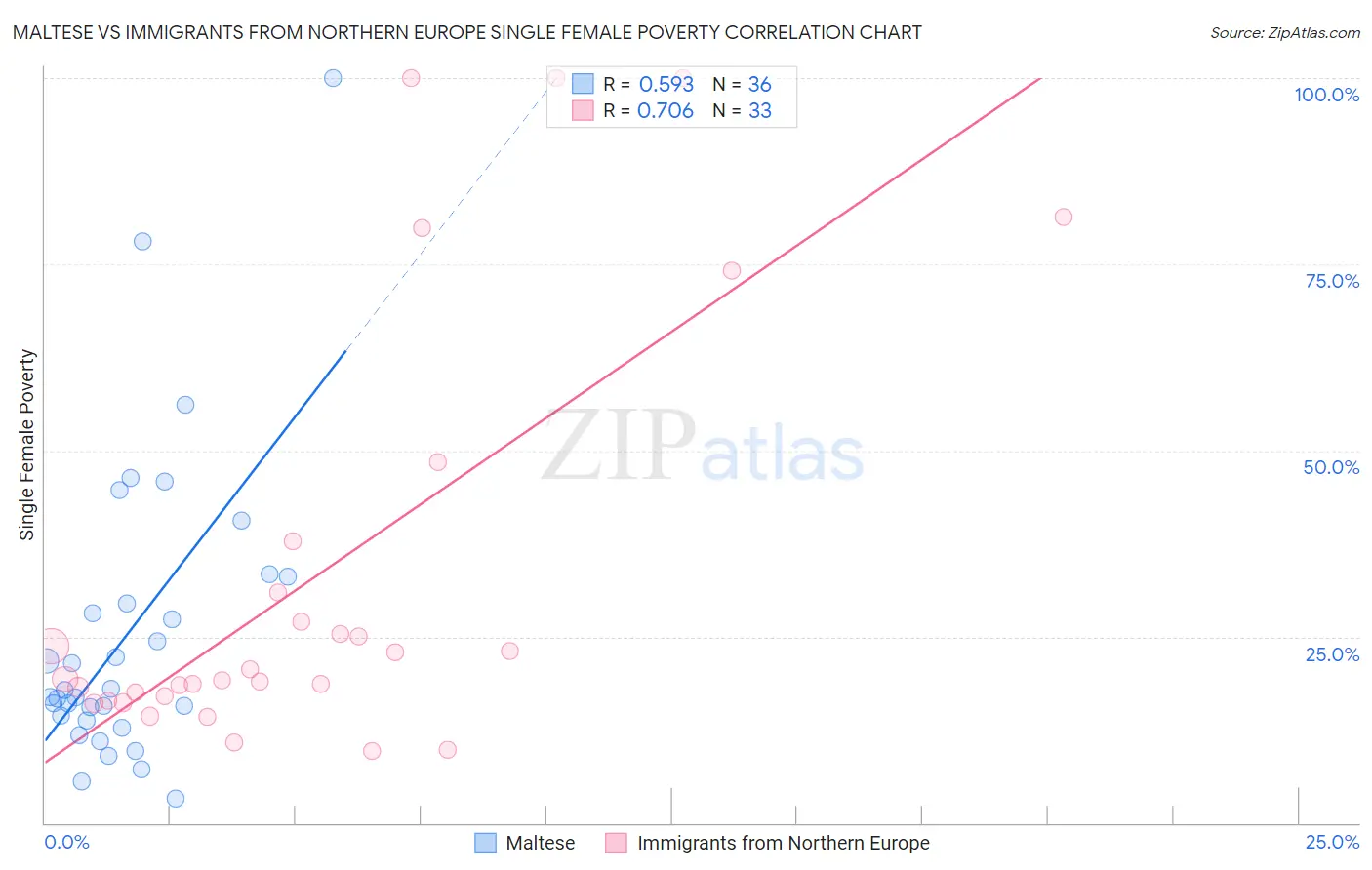 Maltese vs Immigrants from Northern Europe Single Female Poverty