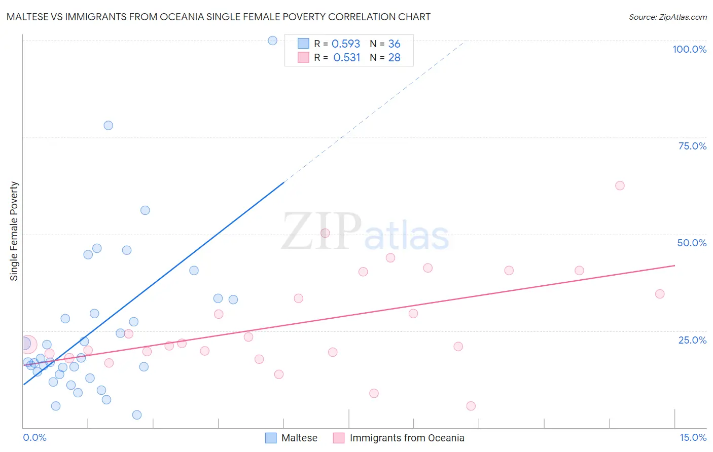 Maltese vs Immigrants from Oceania Single Female Poverty