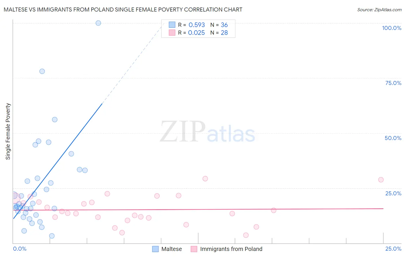 Maltese vs Immigrants from Poland Single Female Poverty