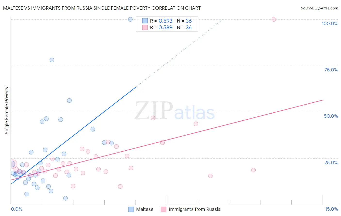 Maltese vs Immigrants from Russia Single Female Poverty