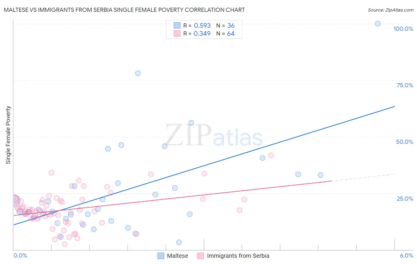 Maltese vs Immigrants from Serbia Single Female Poverty