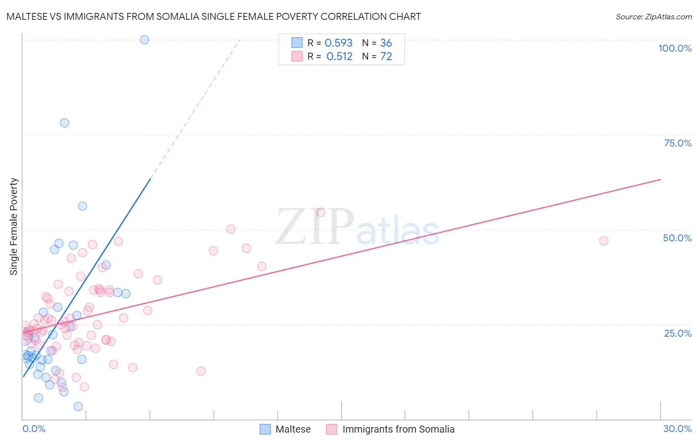 Maltese vs Immigrants from Somalia Single Female Poverty