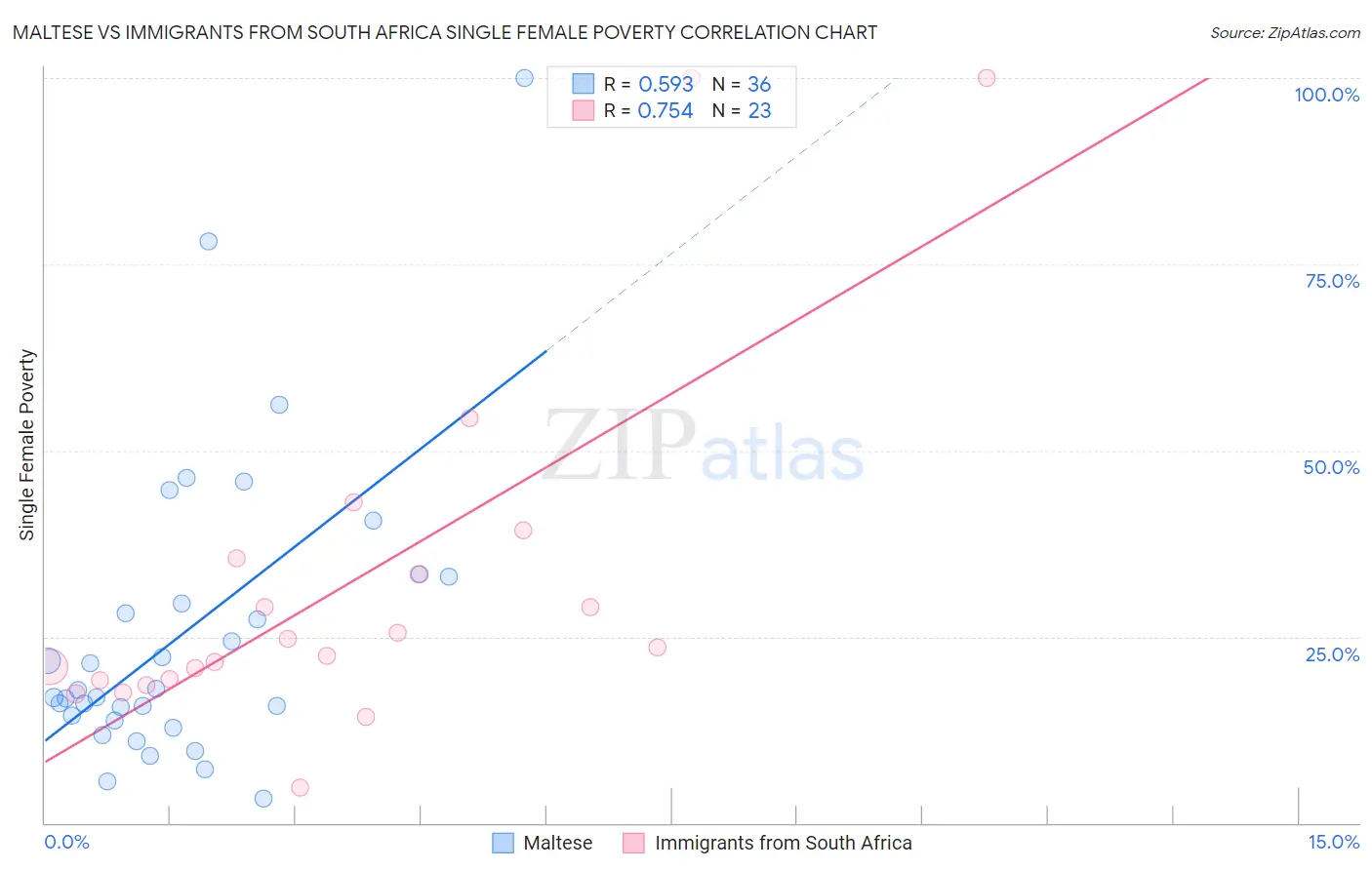 Maltese vs Immigrants from South Africa Single Female Poverty