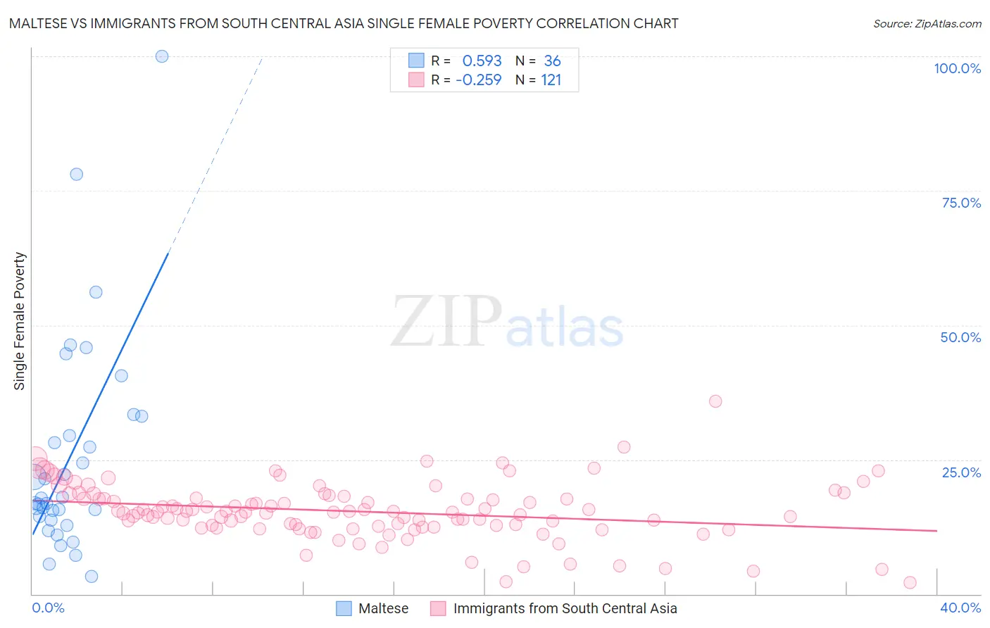 Maltese vs Immigrants from South Central Asia Single Female Poverty