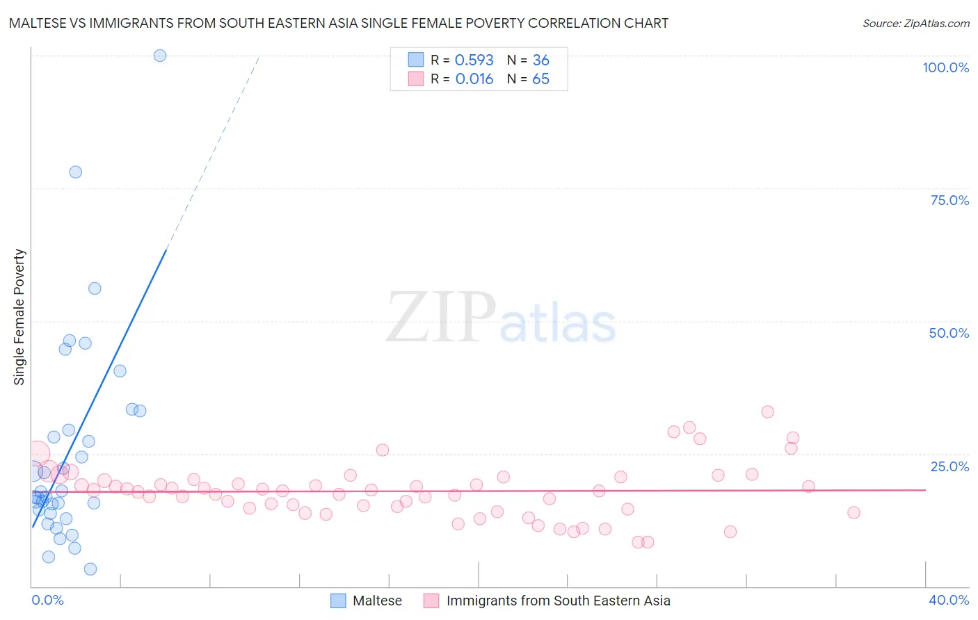 Maltese vs Immigrants from South Eastern Asia Single Female Poverty