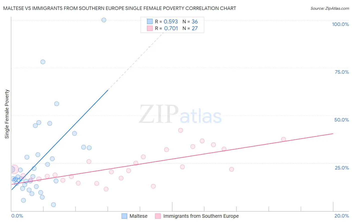 Maltese vs Immigrants from Southern Europe Single Female Poverty